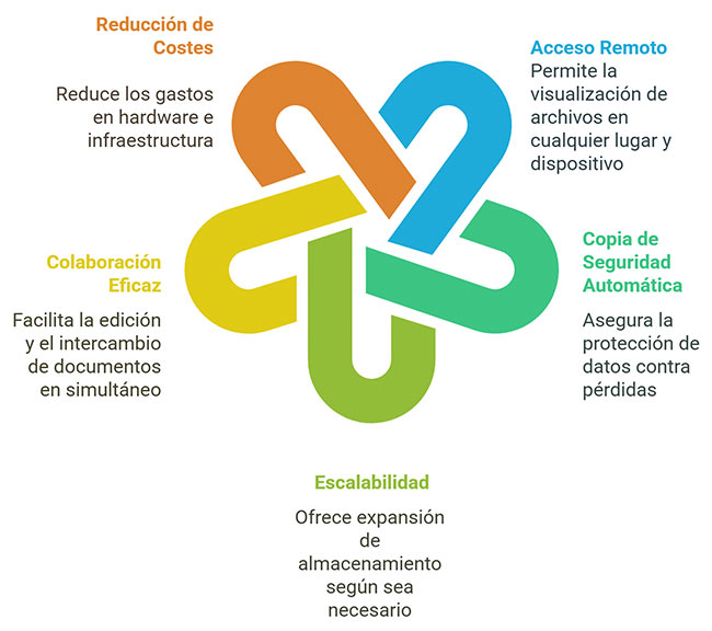 almacenamiento en la nube ventajas