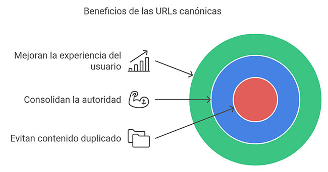 beneficios url canonicas