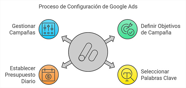 Configuración de Google Ads
