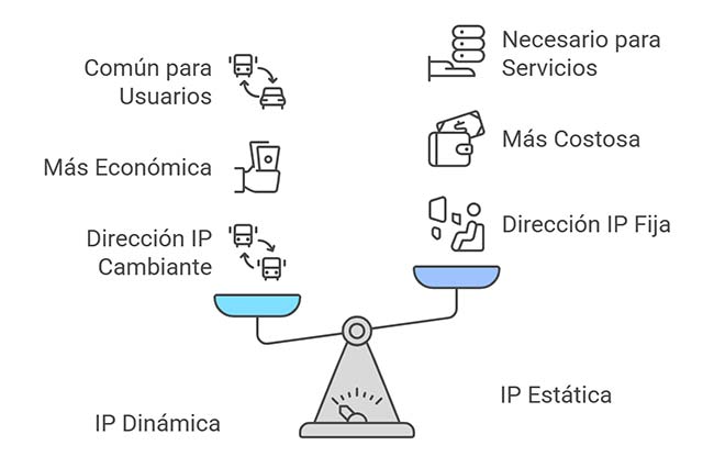 diferencias ip fija ip dinamica