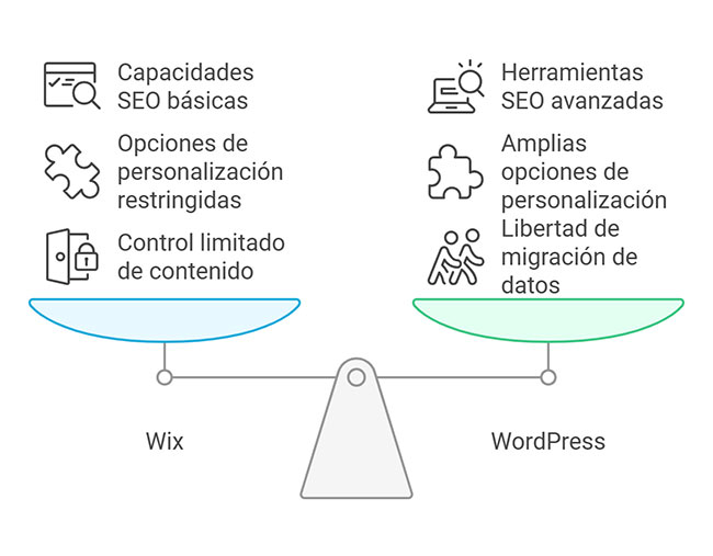 diferencias entre plataformas migrar de Wix a WordPress