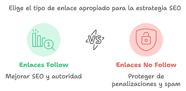 enlaces follow y no follow seo