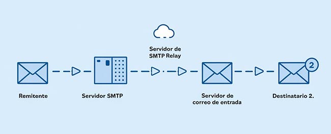 Esquema de cómo funciona el SMTP Relay
