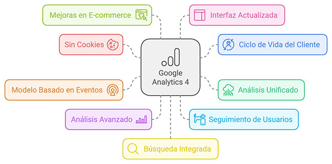 las mejoras de GA4