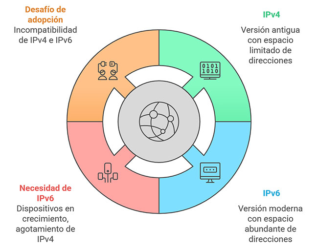 ipv4 ipv6 diferencias 