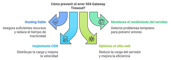 Prevenir el error 504