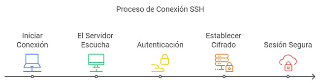 proceso de Conexion ssh con vps