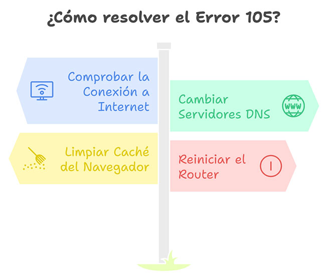 qué es el error 105
