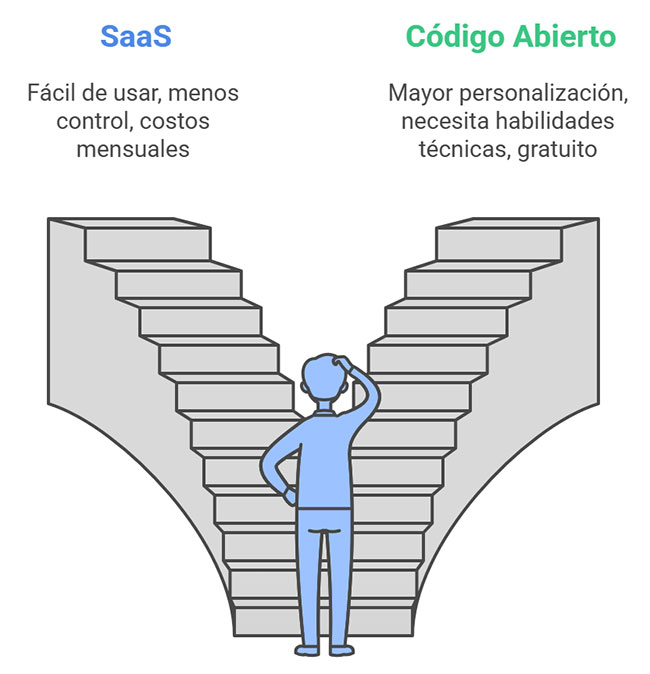 Saas vs Código Abierto