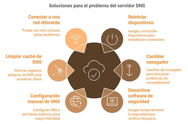 soluciones problemas servidor dns