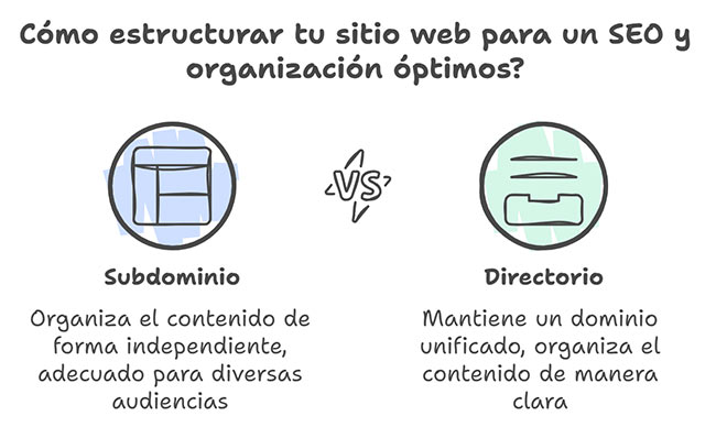 Qué es un dominio, un subdominio y un directorio