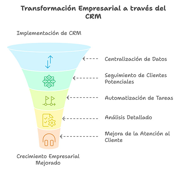 Qué es un CRM